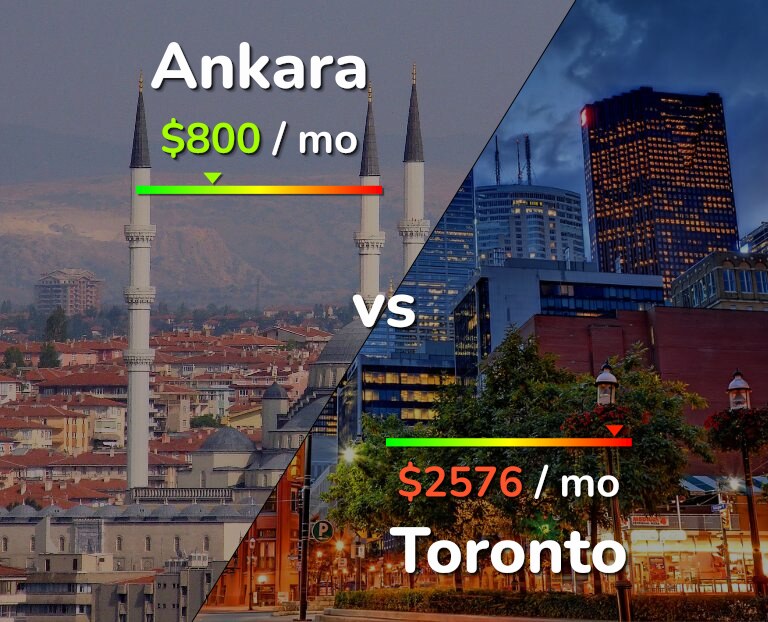 Cost of living in Ankara vs Toronto infographic