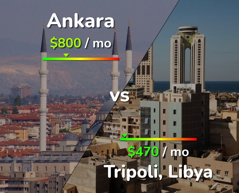 Cost of living in Ankara vs Tripoli infographic