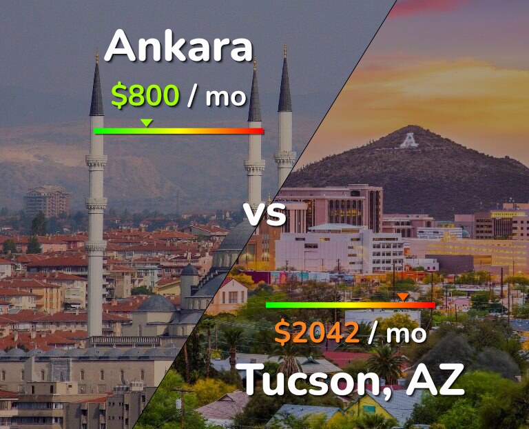 Cost of living in Ankara vs Tucson infographic
