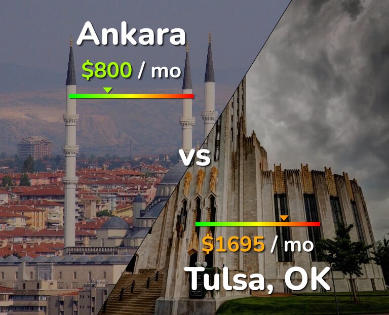 Cost of living in Ankara vs Tulsa infographic