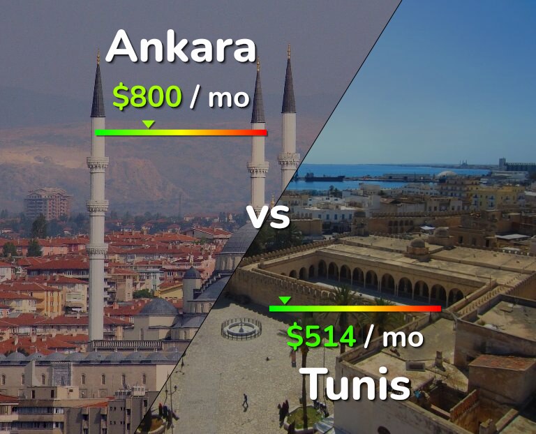 Cost of living in Ankara vs Tunis infographic