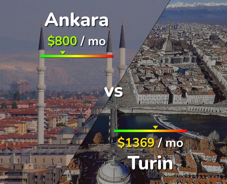 Cost of living in Ankara vs Turin infographic