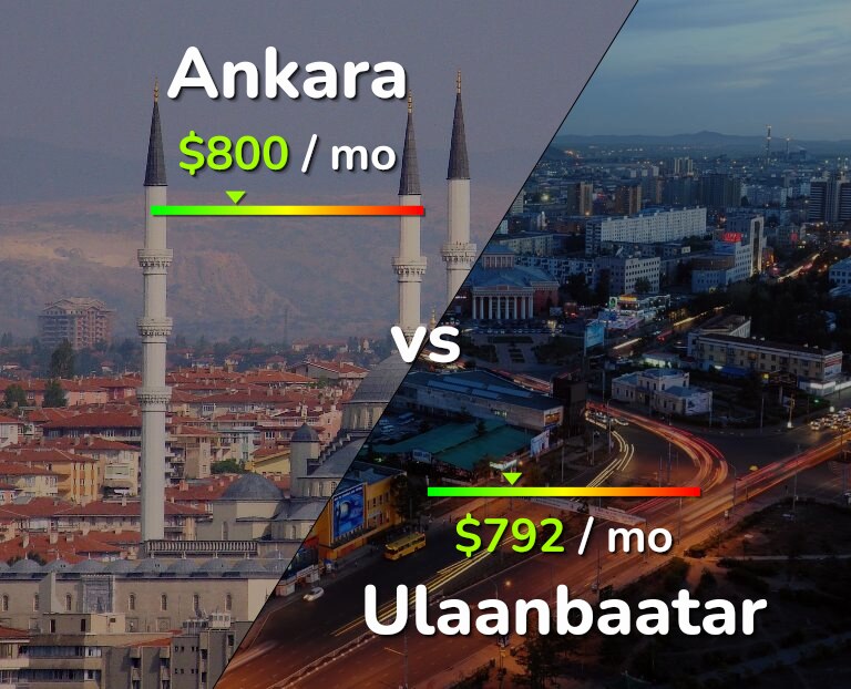 Cost of living in Ankara vs Ulaanbaatar infographic