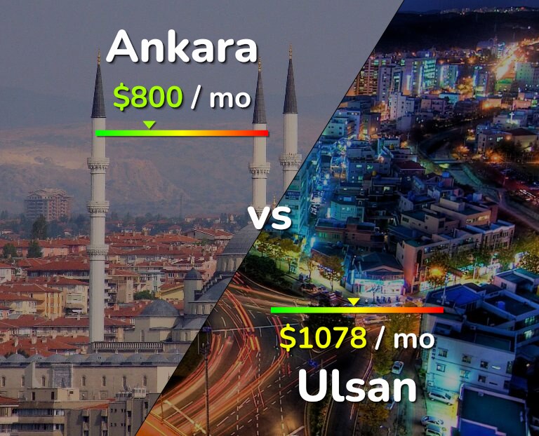 Cost of living in Ankara vs Ulsan infographic