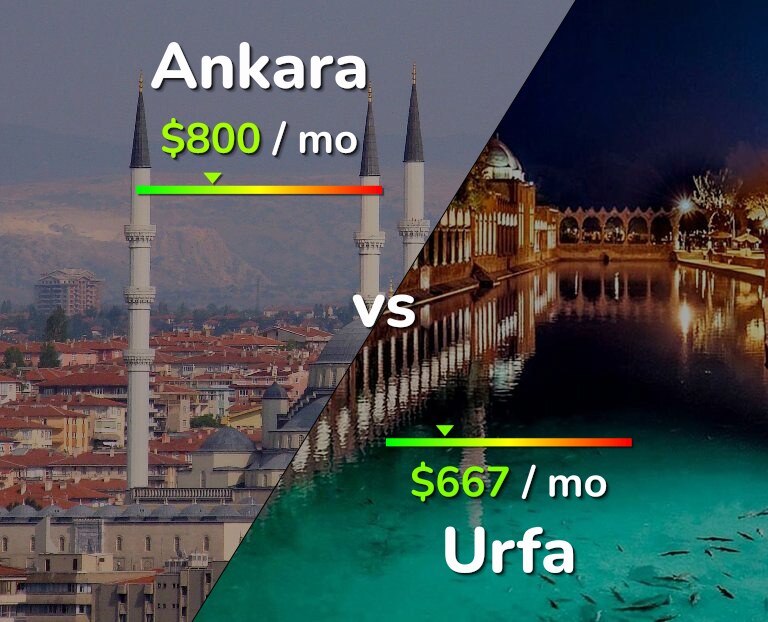 Cost of living in Ankara vs Urfa infographic