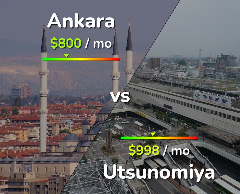 Cost of living in Ankara vs Utsunomiya infographic