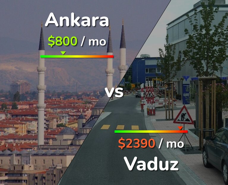 Cost of living in Ankara vs Vaduz infographic