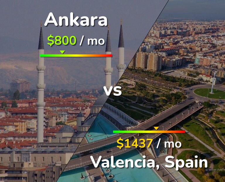 Cost of living in Ankara vs Valencia, Spain infographic