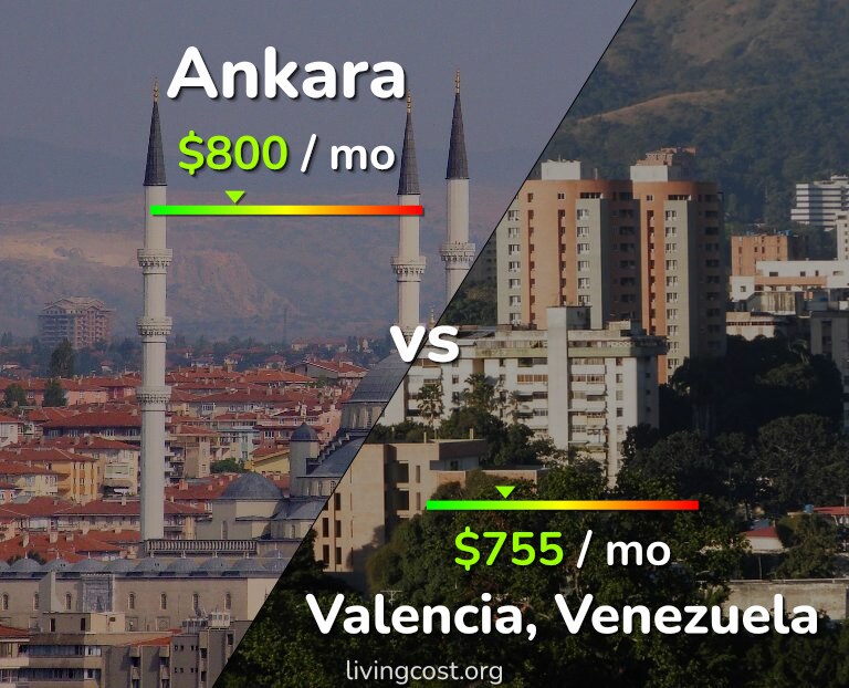 Cost of living in Ankara vs Valencia, Venezuela infographic