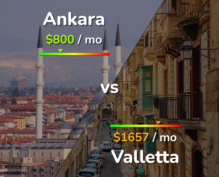 Cost of living in Ankara vs Valletta infographic
