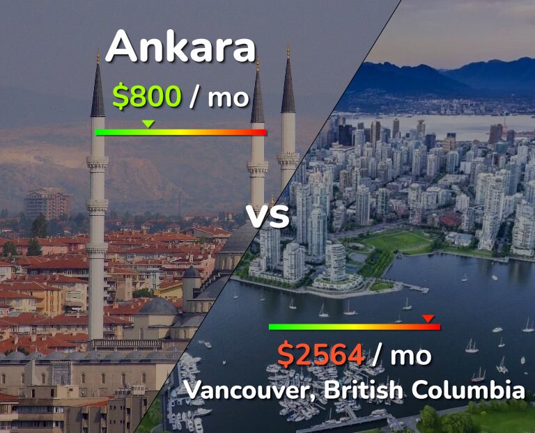 Cost of living in Ankara vs Vancouver infographic