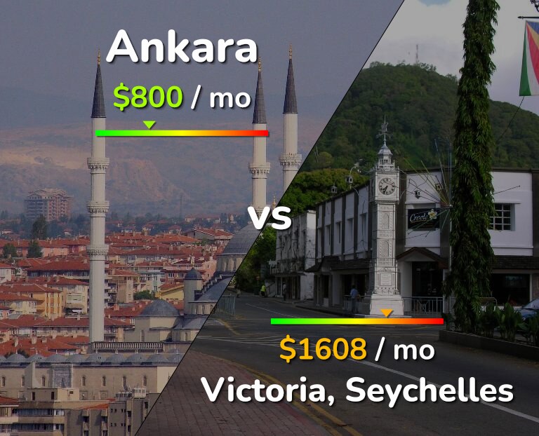 Cost of living in Ankara vs Victoria infographic