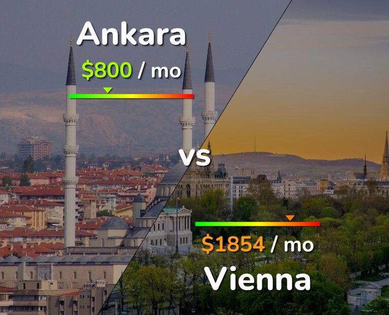 Cost of living in Ankara vs Vienna infographic