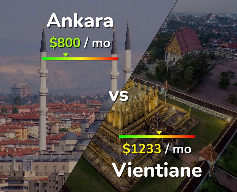 Cost of living in Ankara vs Vientiane infographic