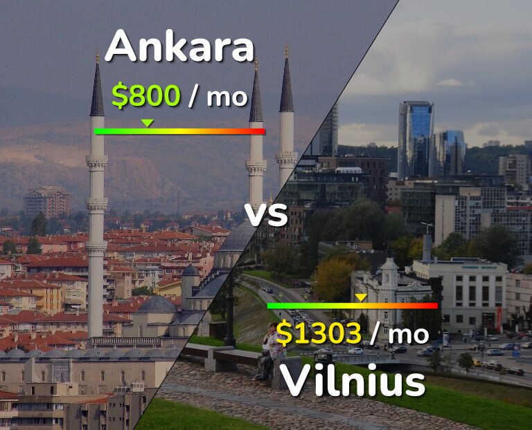 Cost of living in Ankara vs Vilnius infographic