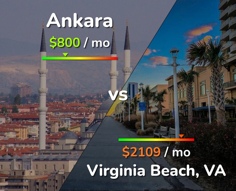 Cost of living in Ankara vs Virginia Beach infographic