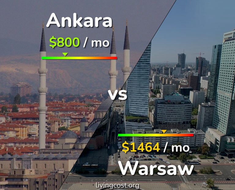 Cost of living in Ankara vs Warsaw infographic