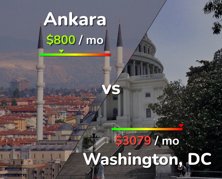 Cost of living in Ankara vs Washington infographic