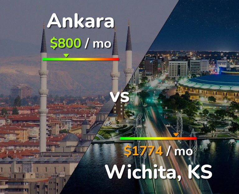 Cost of living in Ankara vs Wichita infographic
