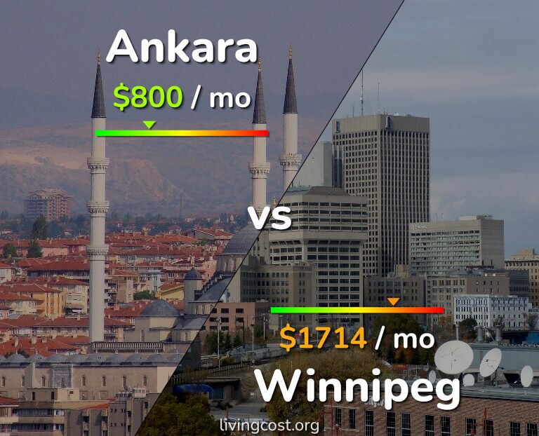 Cost of living in Ankara vs Winnipeg infographic