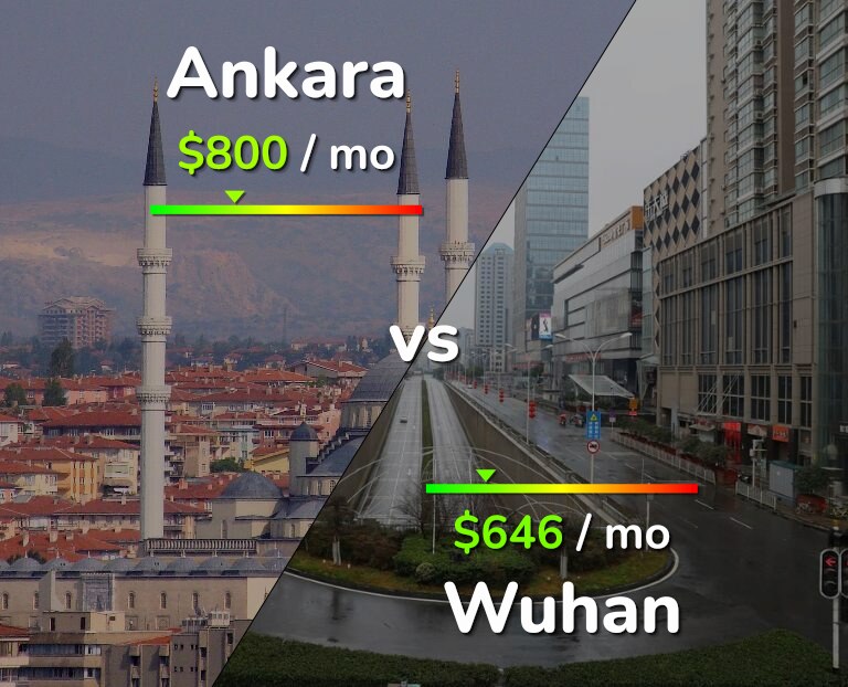 Cost of living in Ankara vs Wuhan infographic