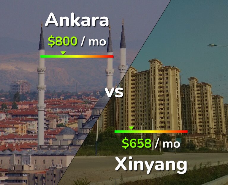 Cost of living in Ankara vs Xinyang infographic