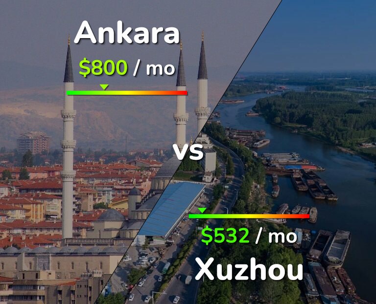 Cost of living in Ankara vs Xuzhou infographic
