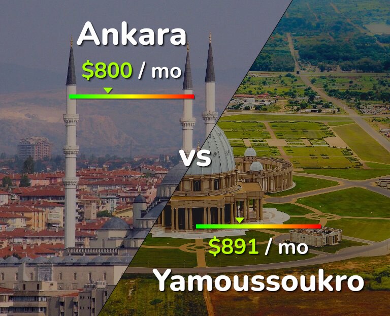 Cost of living in Ankara vs Yamoussoukro infographic