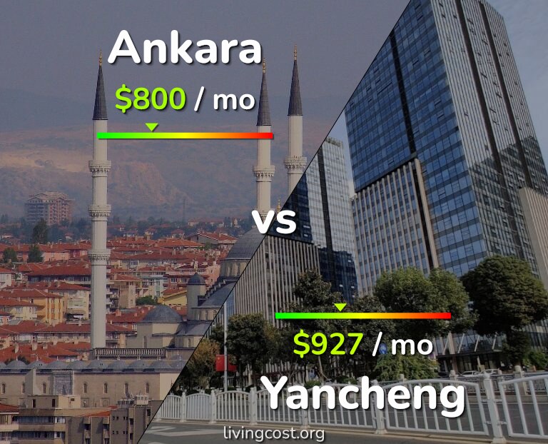 Cost of living in Ankara vs Yancheng infographic