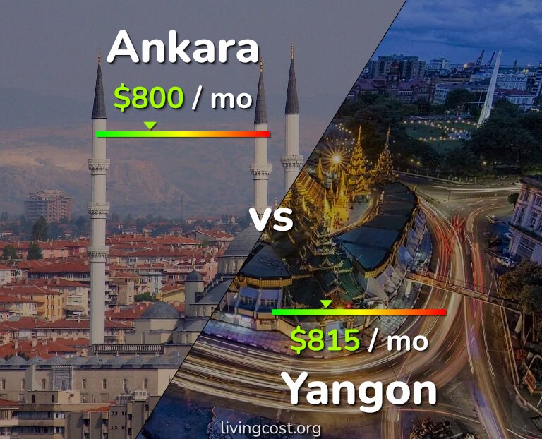 Cost of living in Ankara vs Yangon infographic