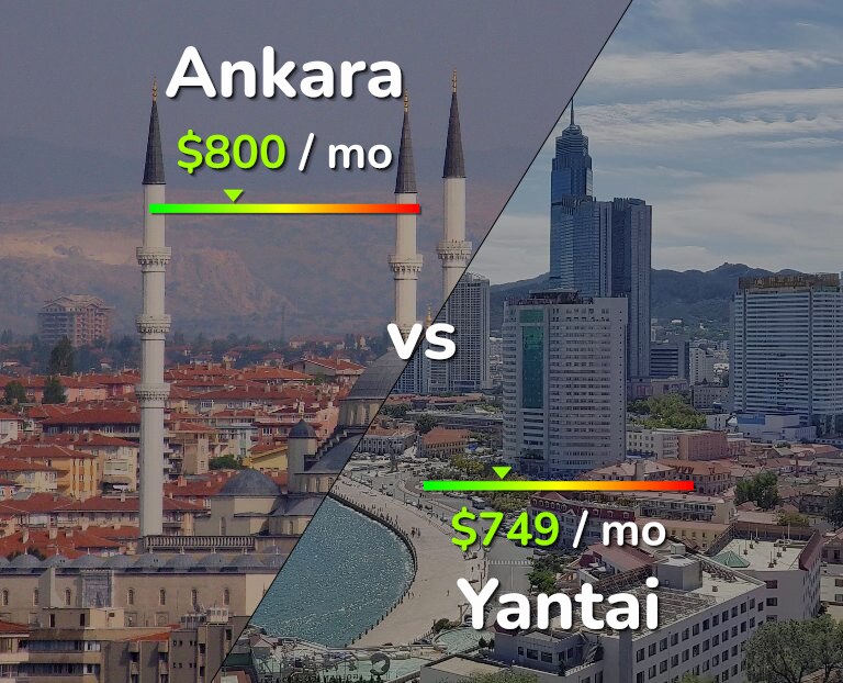 Cost of living in Ankara vs Yantai infographic