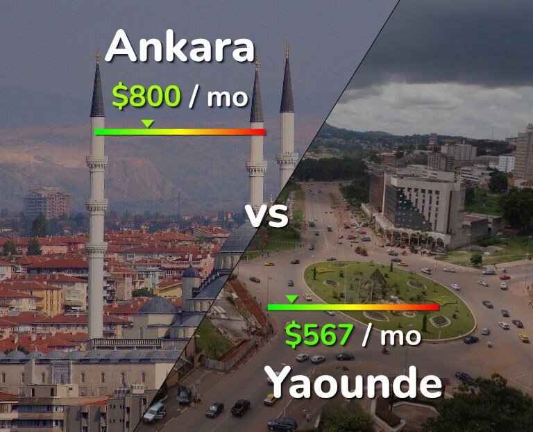 Cost of living in Ankara vs Yaounde infographic
