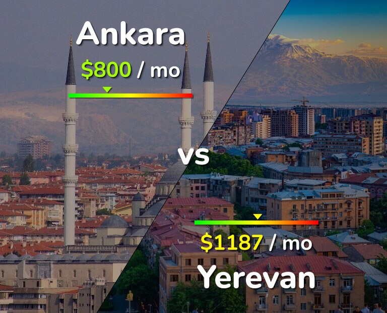 Cost of living in Ankara vs Yerevan infographic
