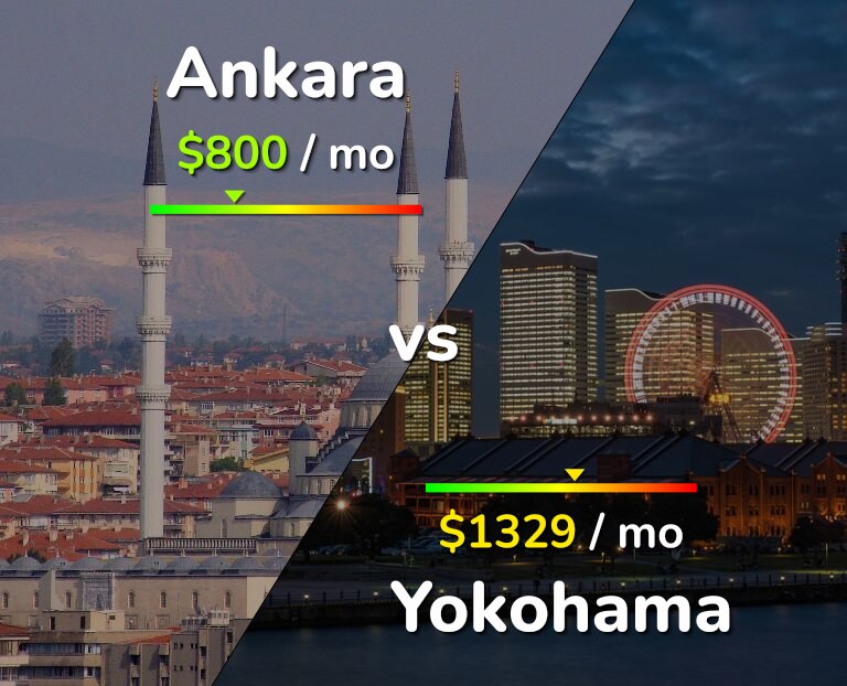 Cost of living in Ankara vs Yokohama infographic