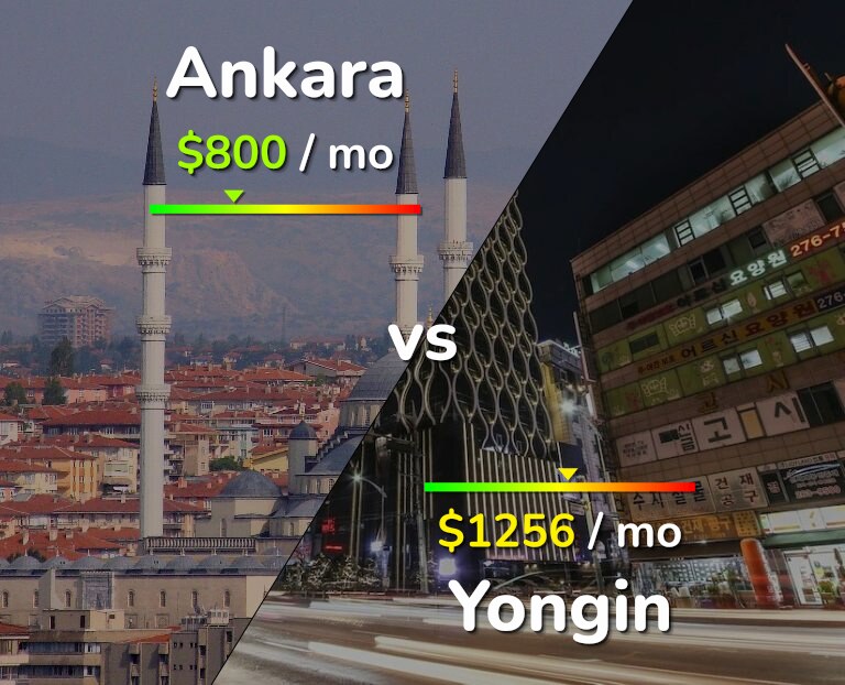 Cost of living in Ankara vs Yongin infographic