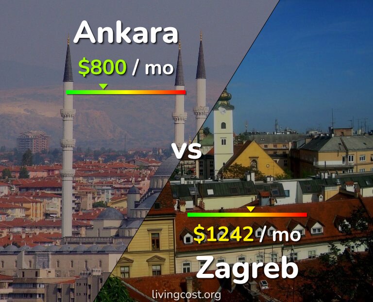 Cost of living in Ankara vs Zagreb infographic