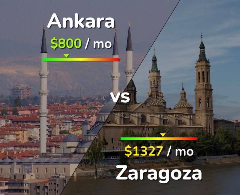 Cost of living in Ankara vs Zaragoza infographic