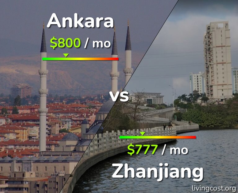 Cost of living in Ankara vs Zhanjiang infographic