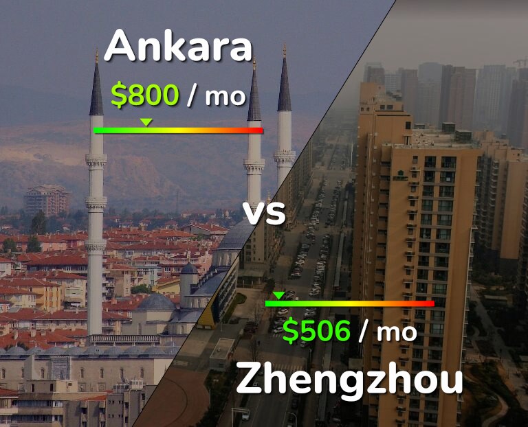 Cost of living in Ankara vs Zhengzhou infographic