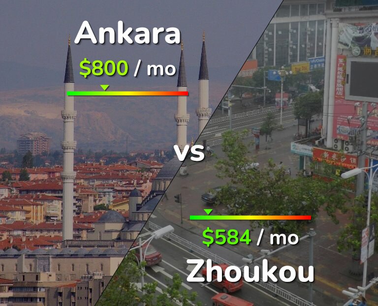 Cost of living in Ankara vs Zhoukou infographic