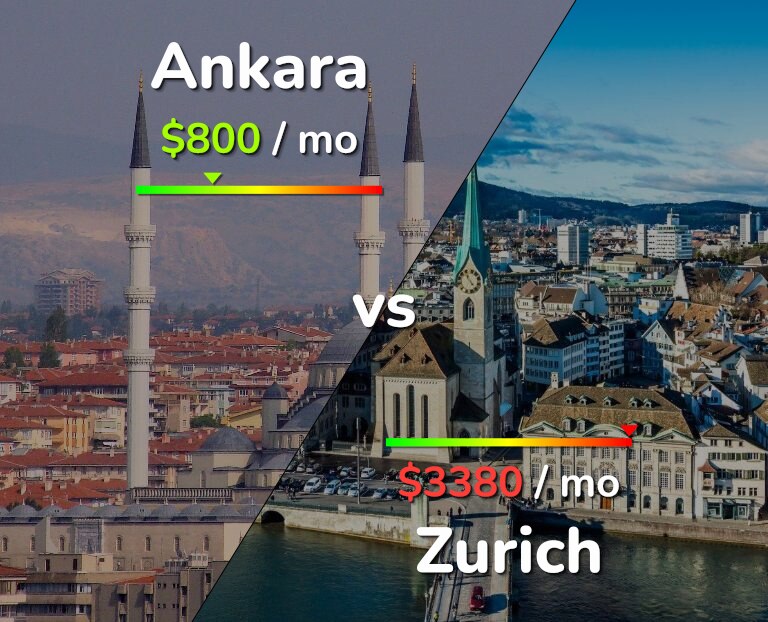 Cost of living in Ankara vs Zurich infographic