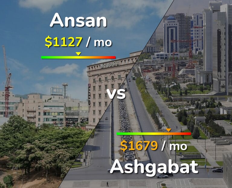 Cost of living in Ansan vs Ashgabat infographic