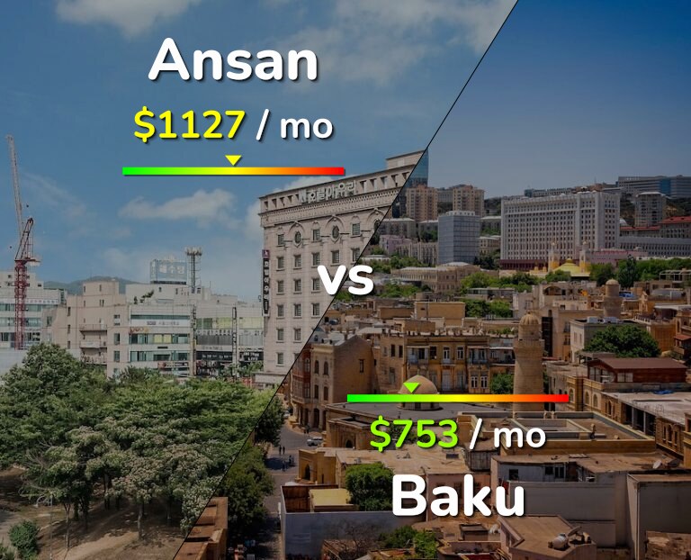 Cost of living in Ansan vs Baku infographic