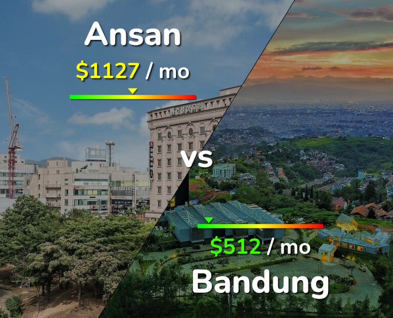 Cost of living in Ansan vs Bandung infographic