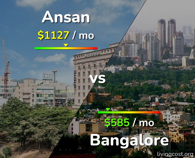 Cost of living in Ansan vs Bangalore infographic