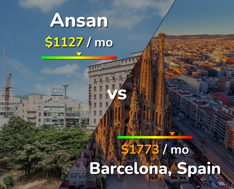 Cost of living in Ansan vs Barcelona infographic