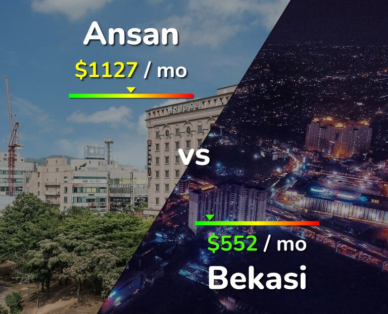 Cost of living in Ansan vs Bekasi infographic
