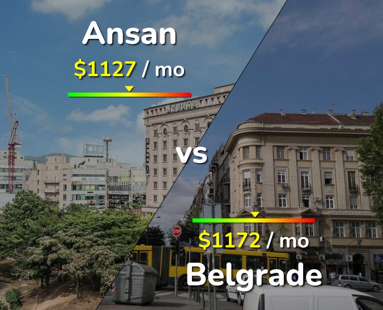 Cost of living in Ansan vs Belgrade infographic