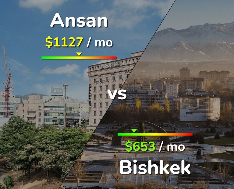 Cost of living in Ansan vs Bishkek infographic