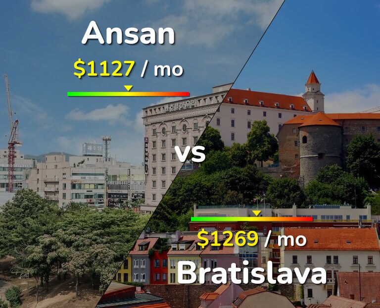 Cost of living in Ansan vs Bratislava infographic